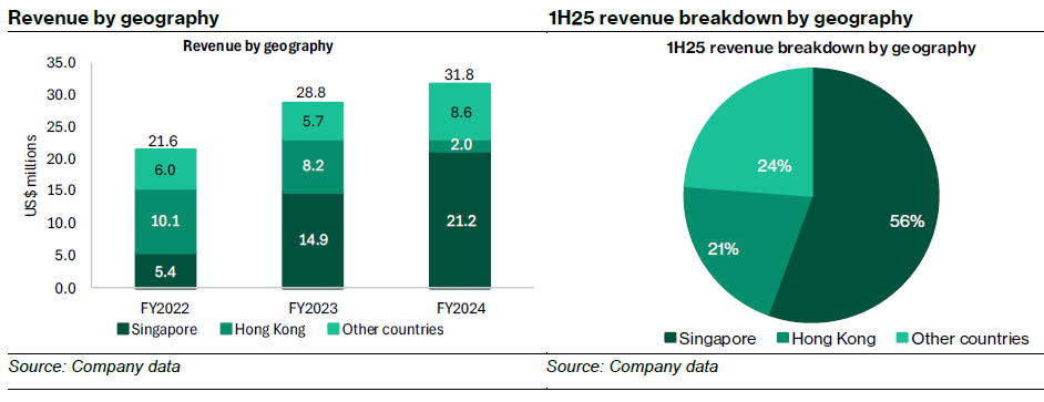Singapore remains Toku’s largest revenue geography