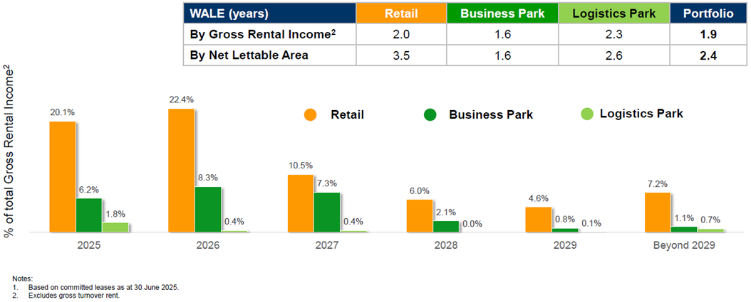 Portfolio lease expiry profile