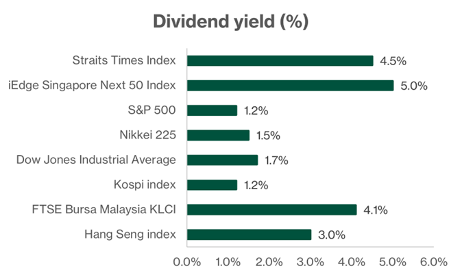 Singapore indices offer higher dividend yields overall