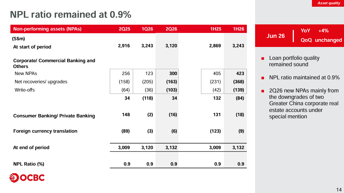 OCBC’s non-performing loan ratio remained stable at 0.9% in 1H2026.