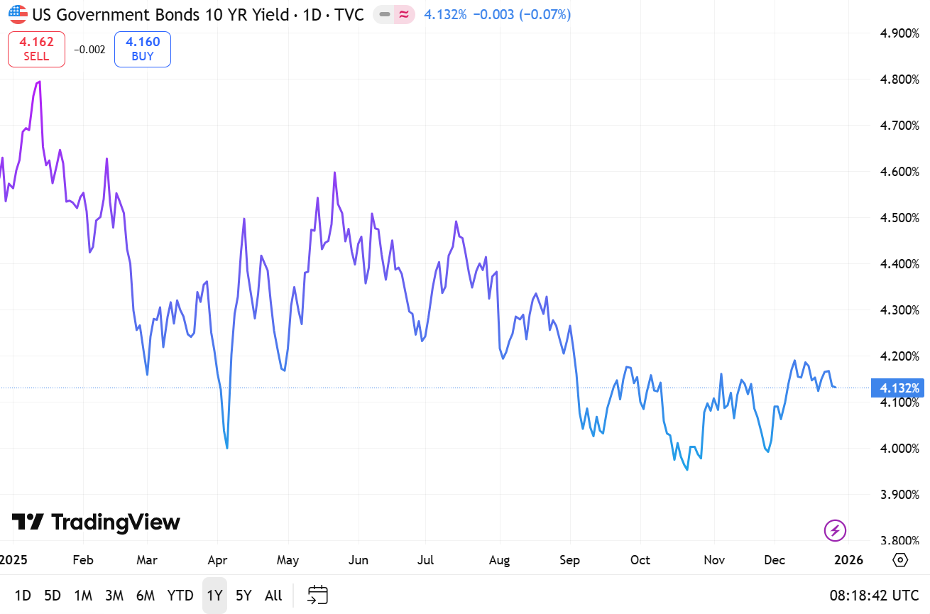 US10YR government bond yield 27 Dec