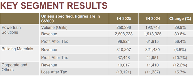 Hong Leong Asia posts strong 1H2025 earnings