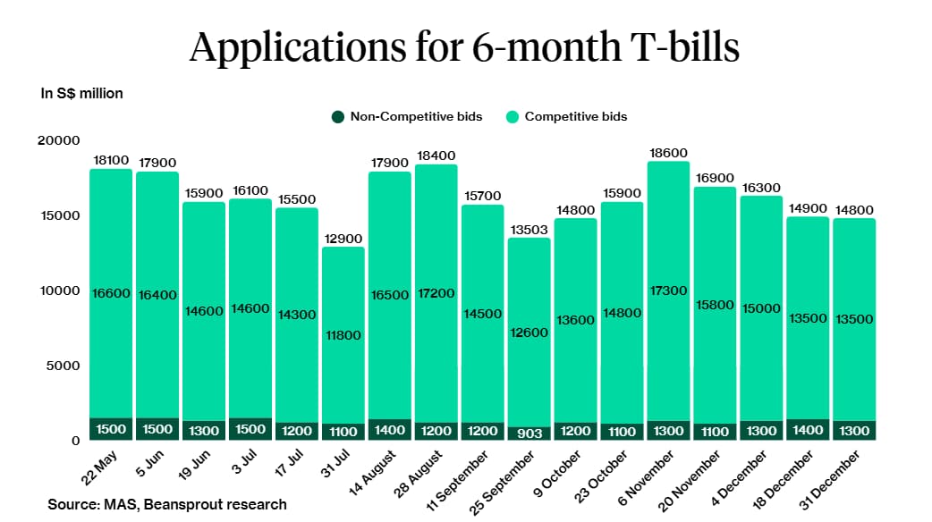 Applications for 6month tbills