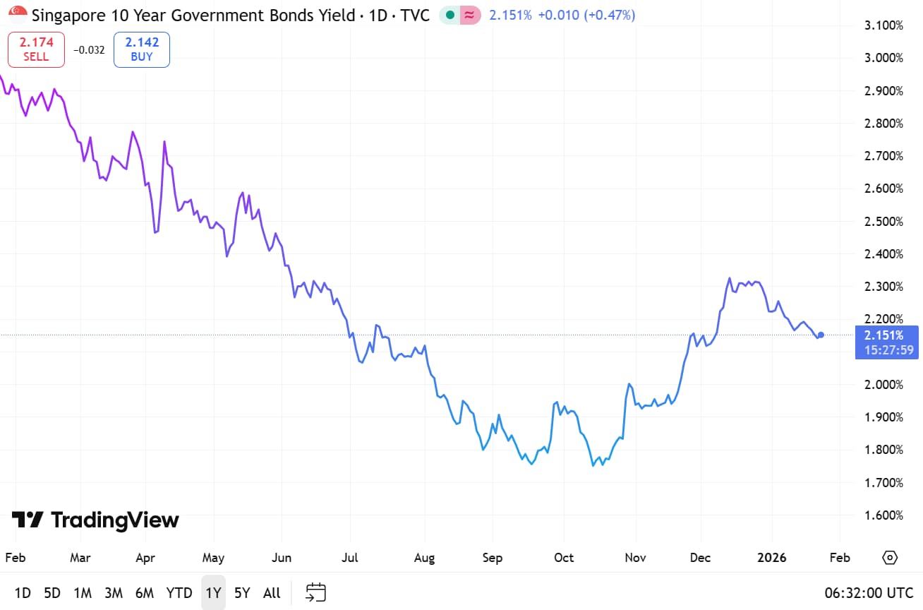 SG10Y Govt Bond 23 Jan 2026