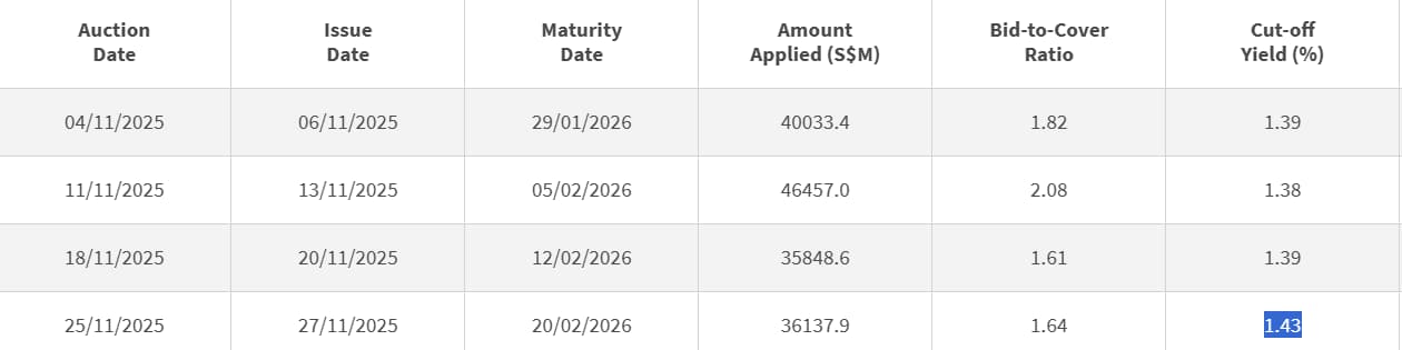 3 Month MAS bill Cut Off Yield