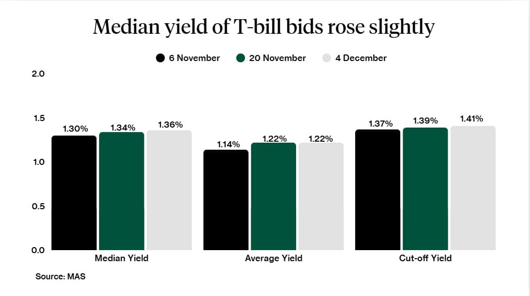 Yields of 6-month T-Bill