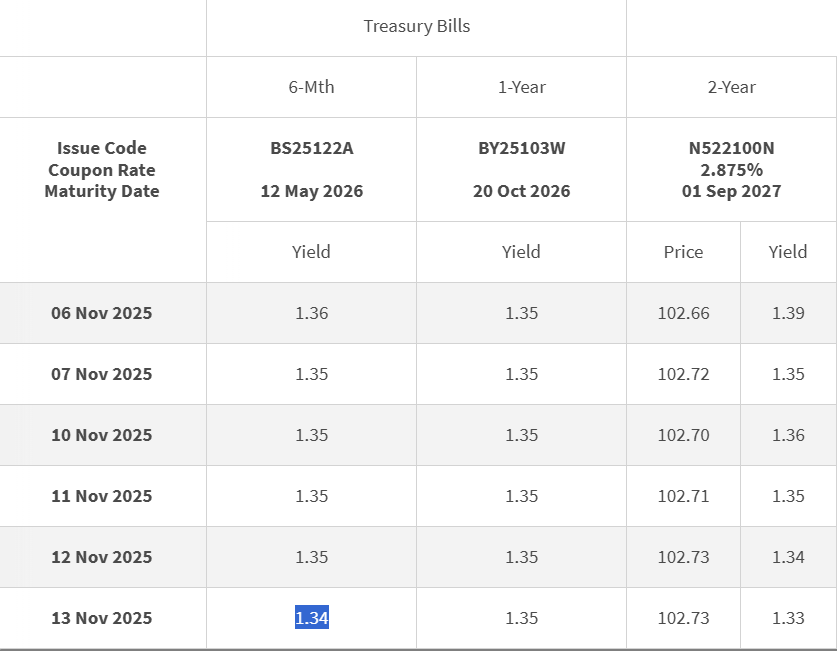 Singapore tbill closing yield 13 nov 2025