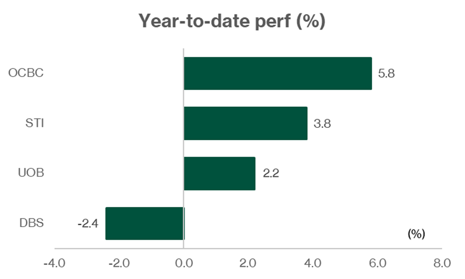 ocbc uob dbs ytd performance