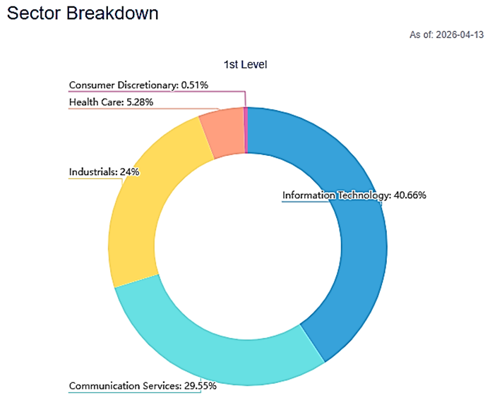 CSI STAR & CHINEXT 50 Index Sector Breakdown