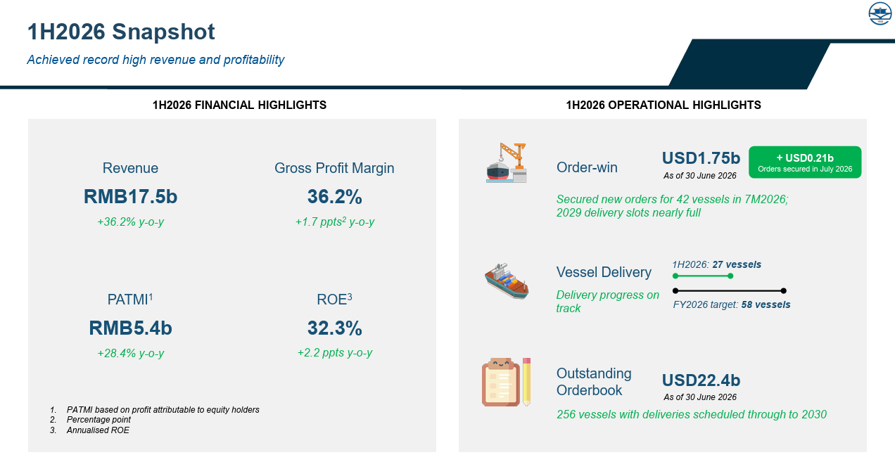 Yangzijiang Shipbuilding 1H2026 results showing revenue of RMB17.5 billion, PATMI of RMB5.4 billion and ROE of 32.3%