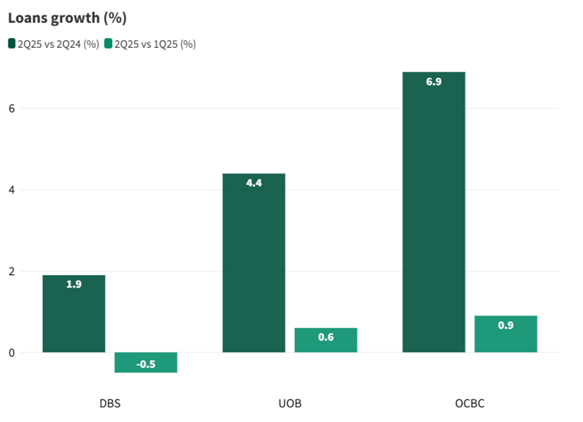 Loan growth in 2Q25