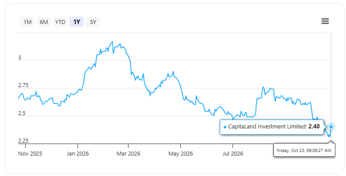 CLI’s share price as of 23 October 2026