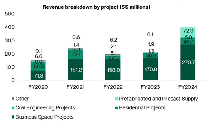 Revenue breakdown by project