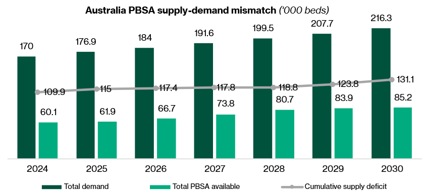 Australia PBSA market