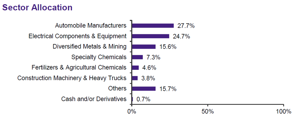 Amova-StraitsTrading MSCI China Electric Vehicles And Future Mobility Index ETF Sector Allocation