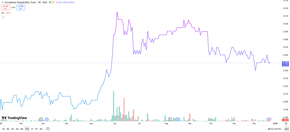 Acrophyte Hospitality Trust Share Price 23 Dec 2025