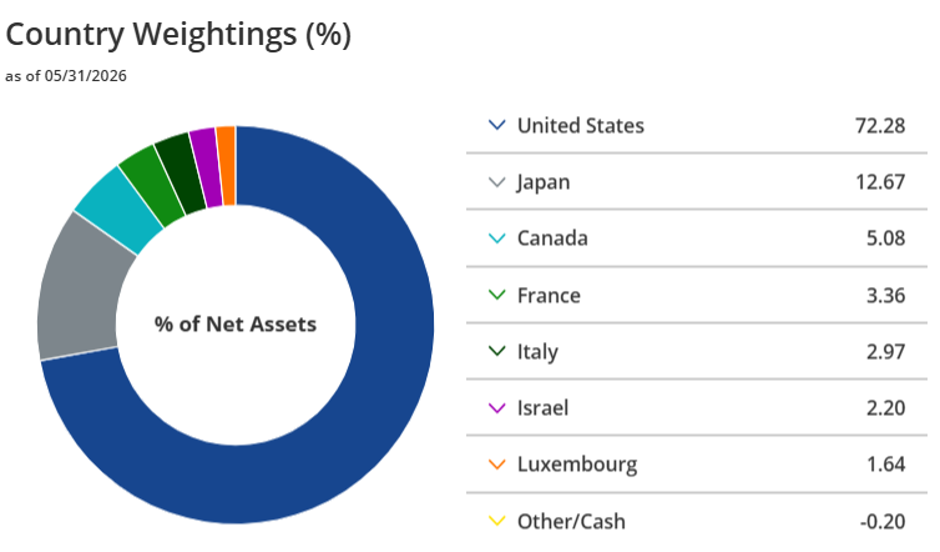 VanEck Space ETF Country weightings