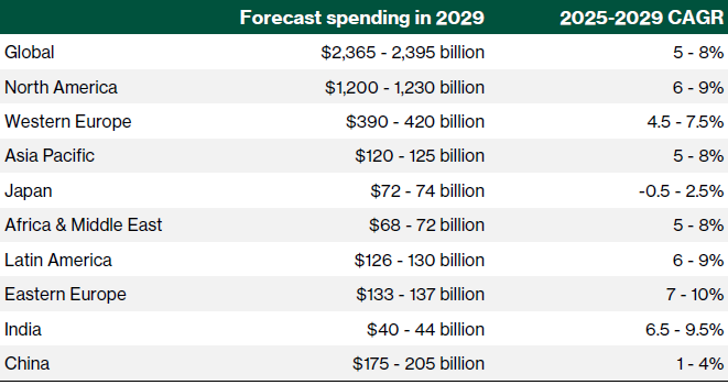 Biotechnology - Forecast of global medicine spending by region/country in 2029 (US$)
