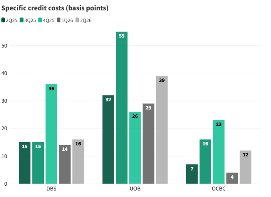 Singapore bank Credit Costs Show Mixed Trends