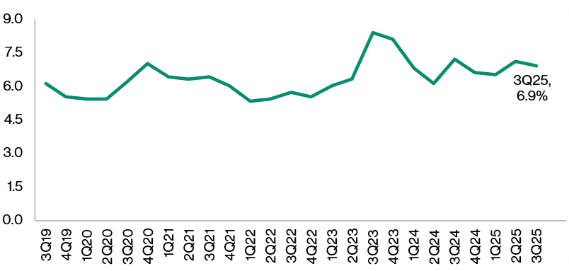 Private residential vacancy rate