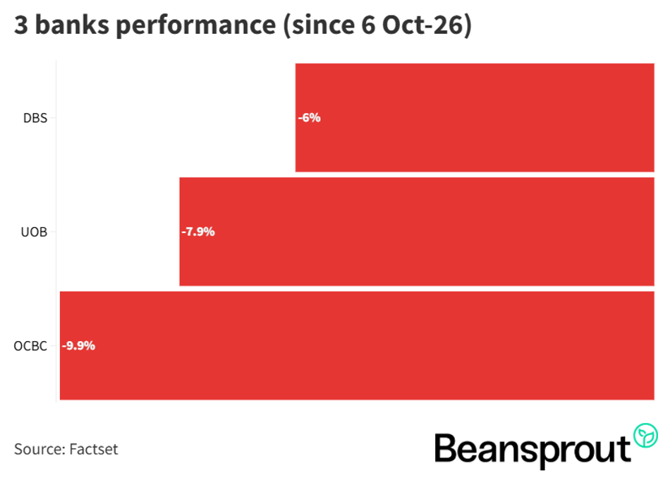 Singapore 3 banks performance (since 6 oct 2026)