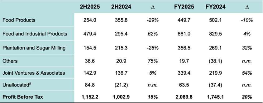 Wilmar profit growth led by key segments