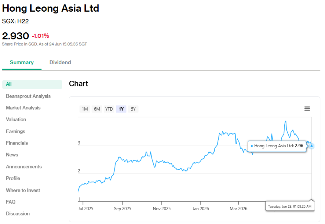 Hong Leong Asia’s share price as of 24 Jun 2026