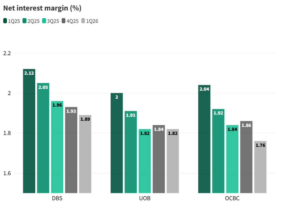DBS Maintains Highest Net Interest Margin (1Q26)