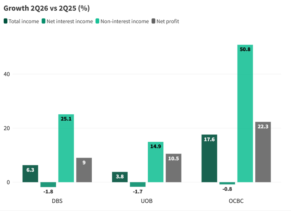 Banks Deliver Mixed 2Q26 Growth