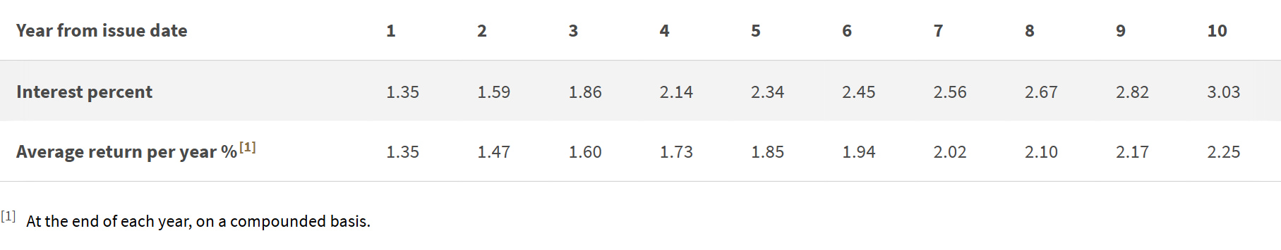 SSB Interest Details