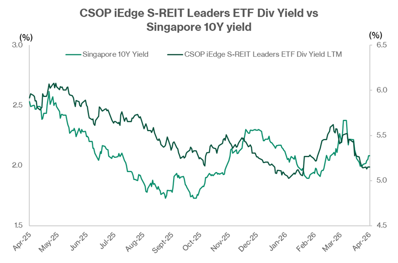 S REIT yields track Singapore bond yields closely