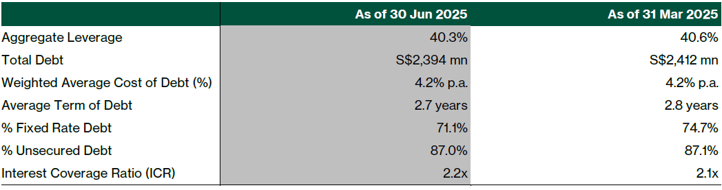 OUE REIT balance sheet summary
