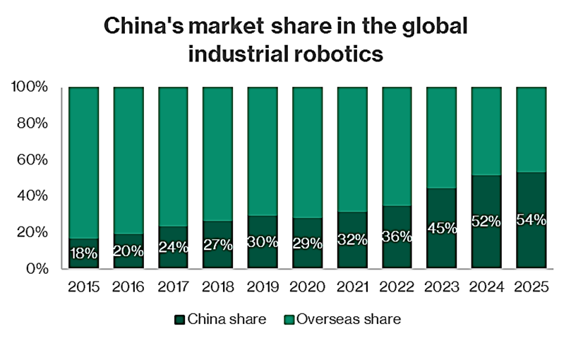 China's Market Share growth in global industrial robotics