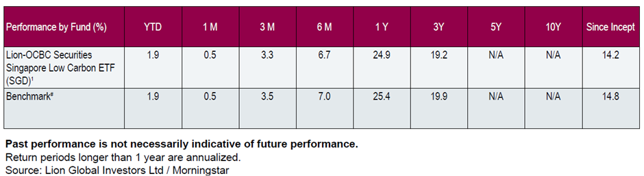Lion-OCBC Singapore Low Carbon ETF Performance