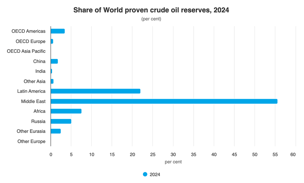 Middle East Dominates Global Oil Reserves