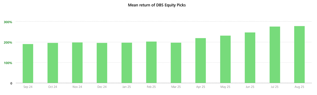 Mean return of DBS Equity Picks