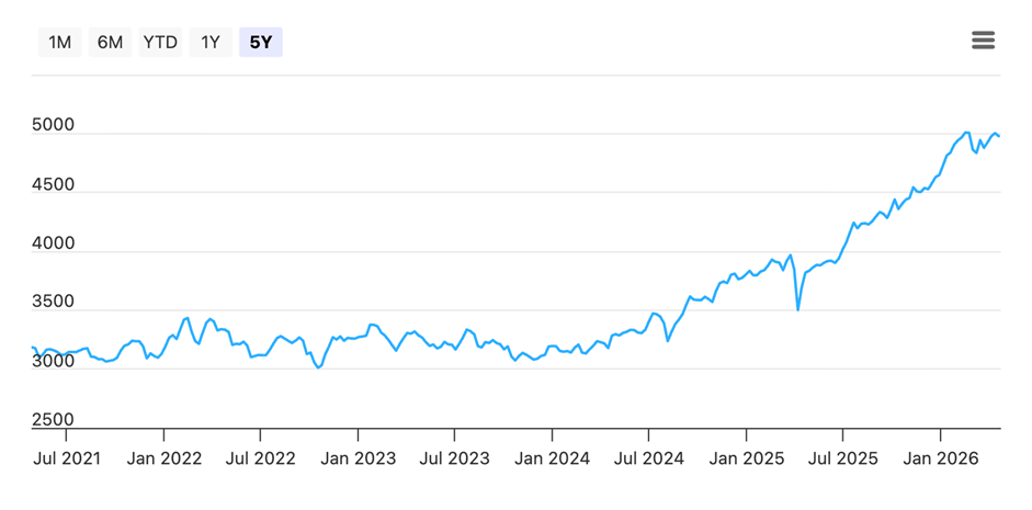 Straits Times Index STI steady upward trend