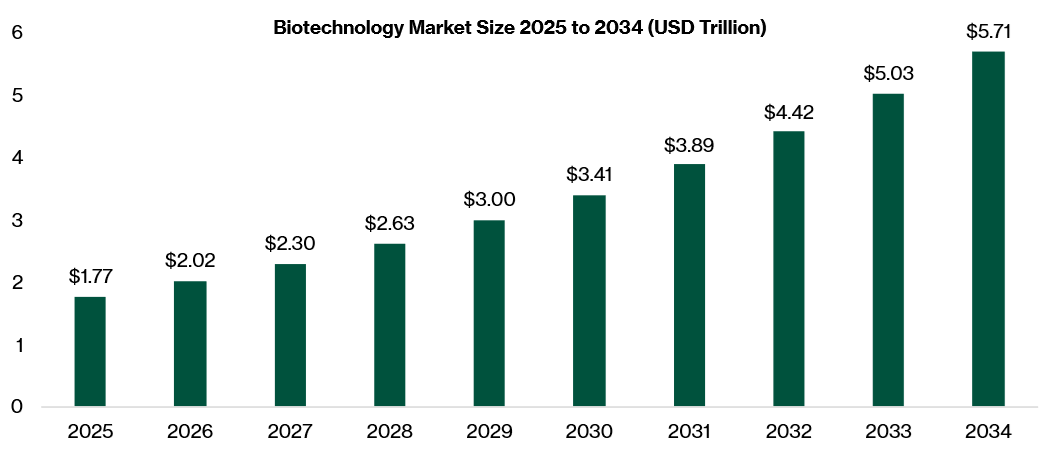Biotechnology - Global biotechnology market size