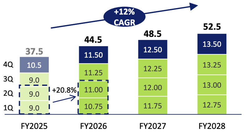SGX Sustains Double Digit Earnings Growth
