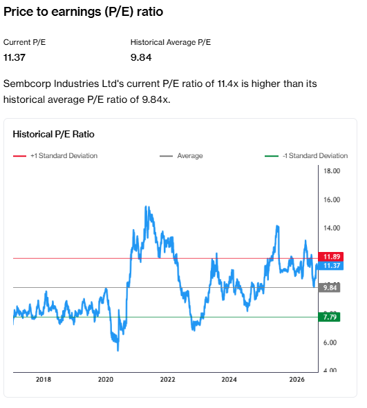 Sembcorp Industries PE ratio