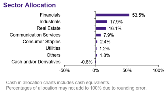 Amova Singapore STI ETF sector allocation