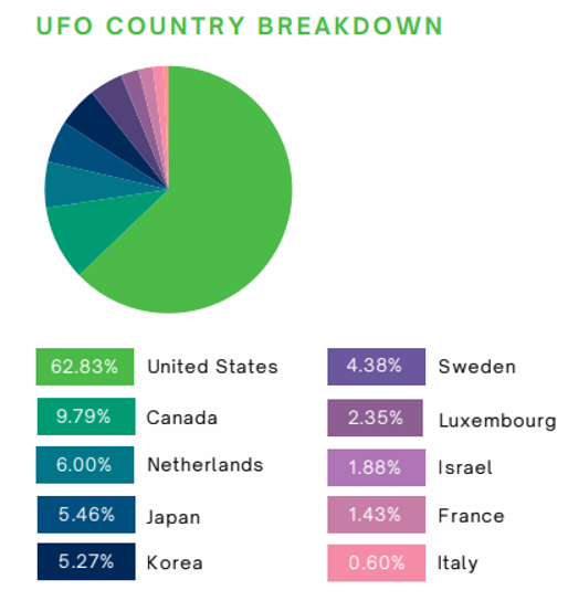 Procure Space ETF country breakdown