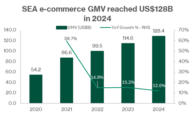 SEA E-commerce GMV Hits Record High