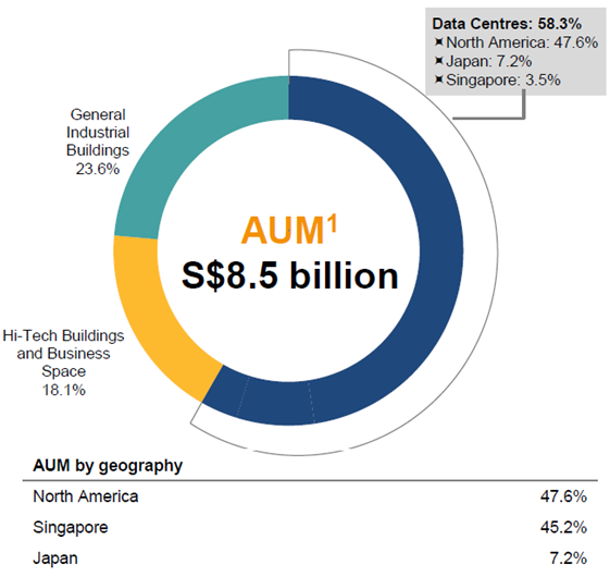 MINT portfolio dominated by data centres