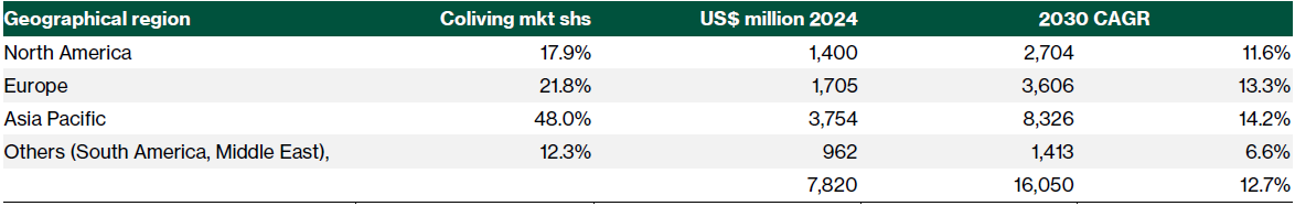 Global Co-Living market expected to grow at 13.5% CAGR from 2025 to 2030, led by Asia Pacific