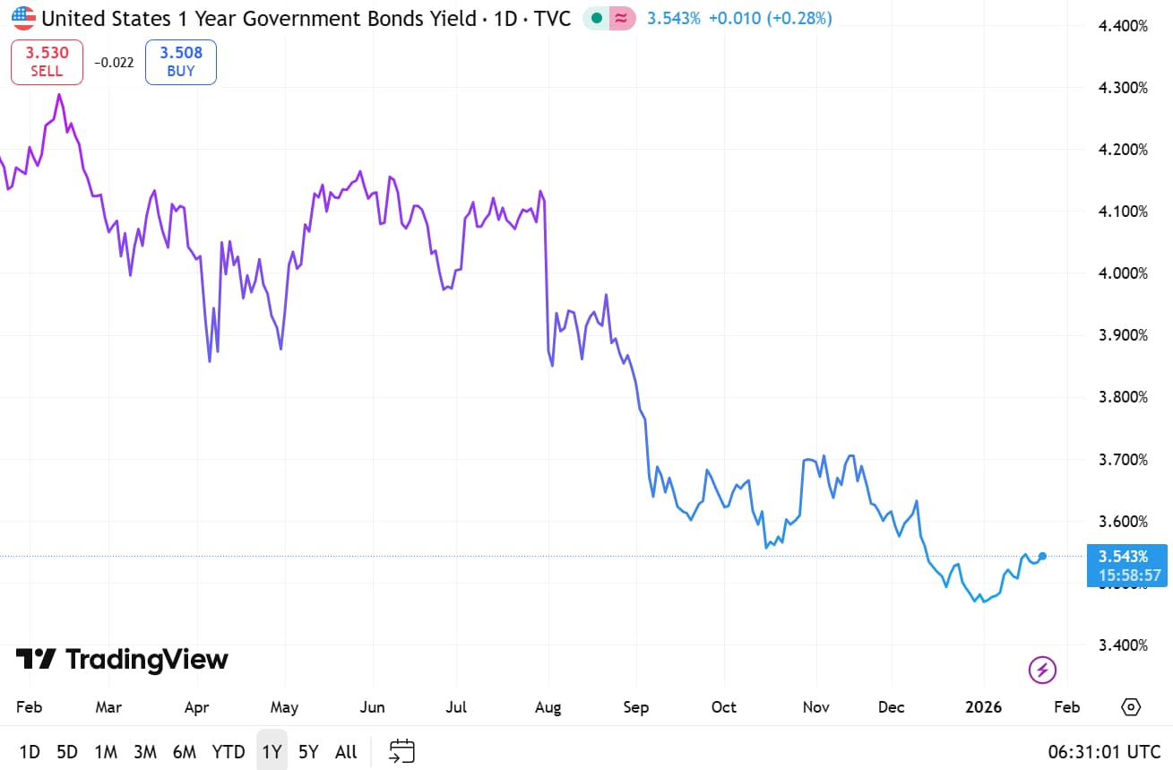 US1Year Govt Bond 23 Jan 2026