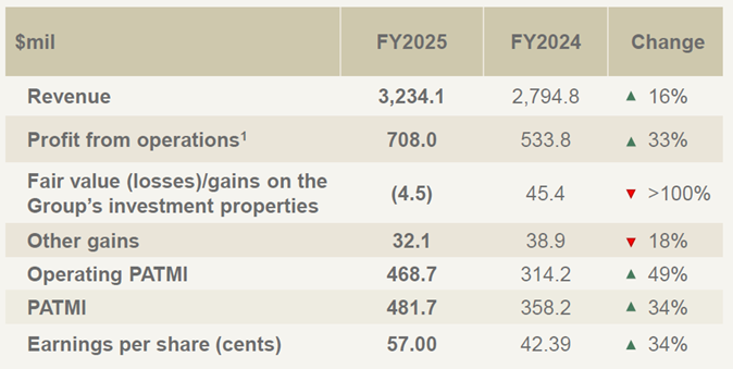 UOL Reports Strong FY2025 Earnings