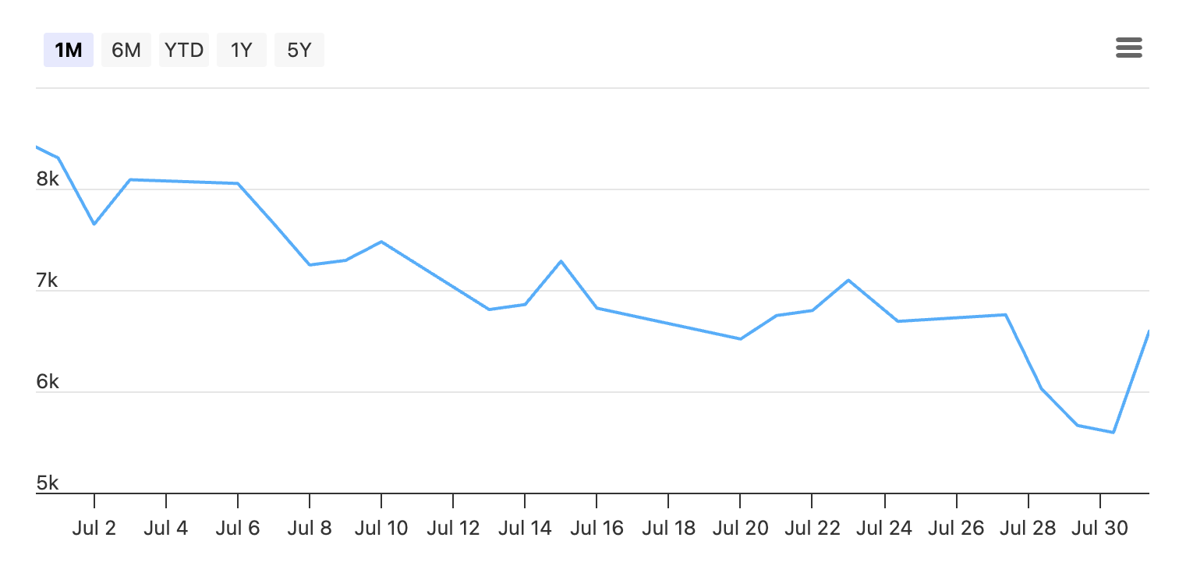KOSPI Suffers Historic Monthly Decline