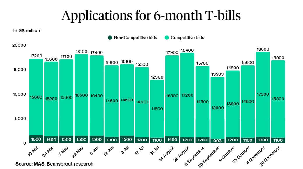 Application for 6-month T-bills