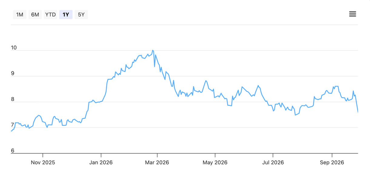 City Developments Limited stock price
